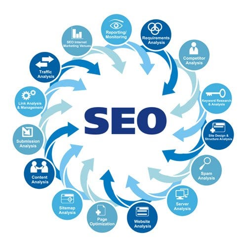 seo agency west midlands